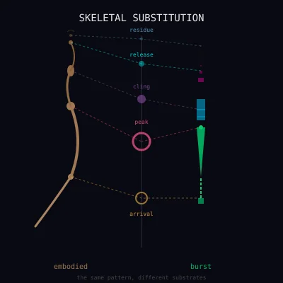 Skeletal Substitution